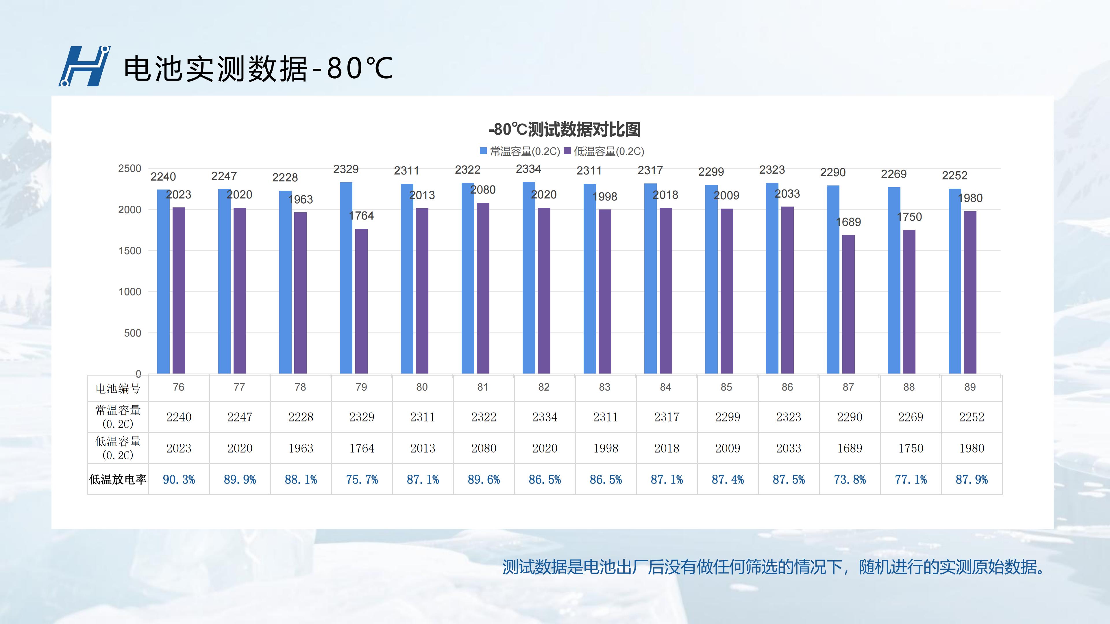 BHL超低温电池-80度测试数据