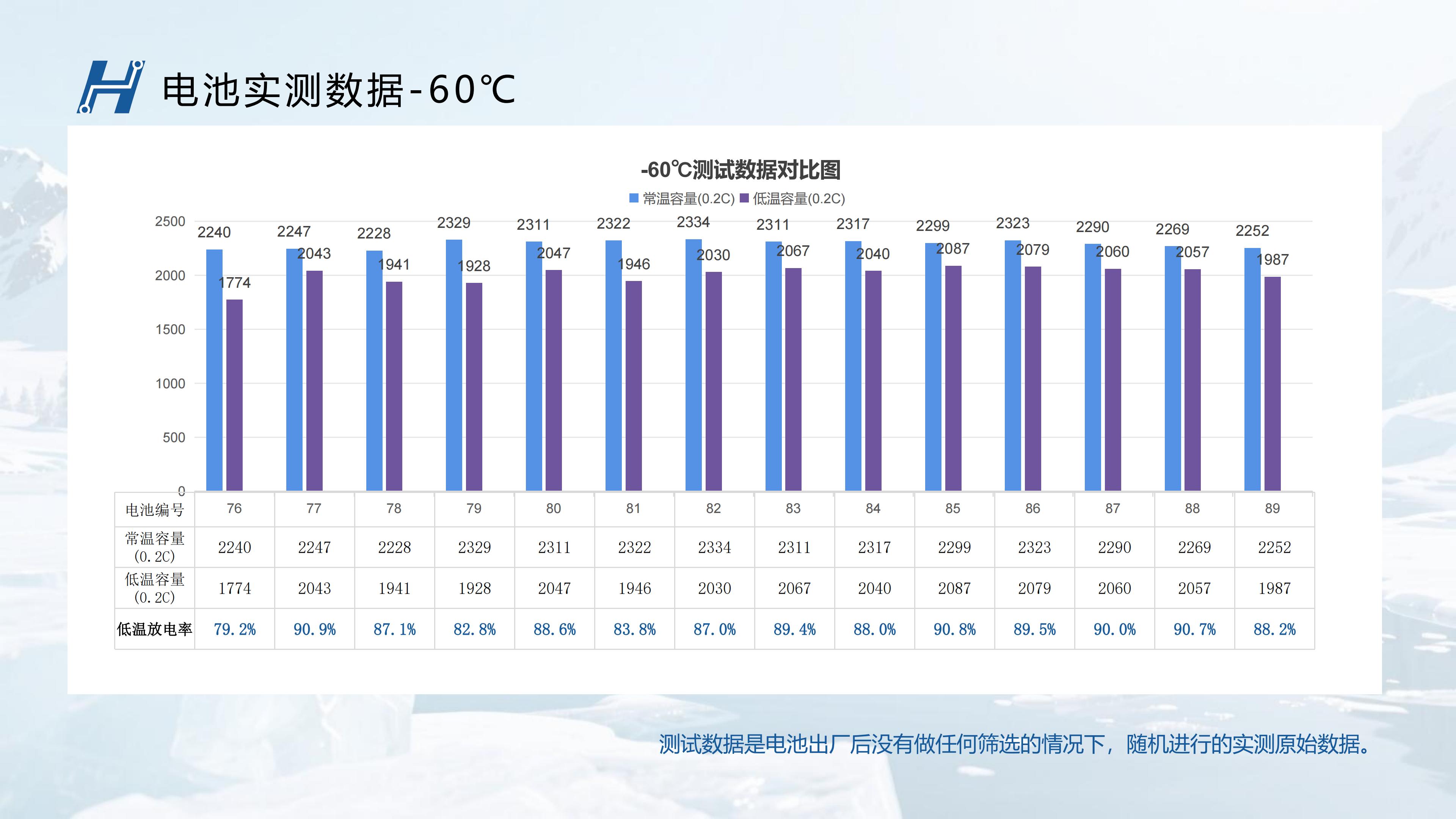 辉琅电子-BHL超低温电池-60度测试数据 辉琅电子-BHL超低温电池-60度测试数据